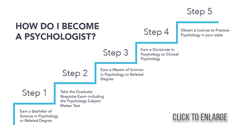 How To Become A Psychologist – Psychology Degree Requirements